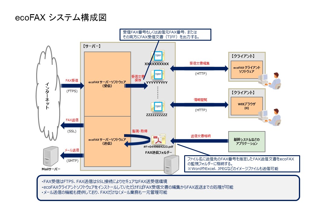 ecoFAX クラウドFAXソリューション/ペーパーレス | ピュア
