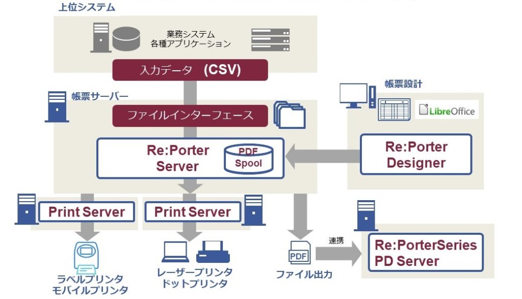 帳票ツール Re:Porter 帳票統合システム